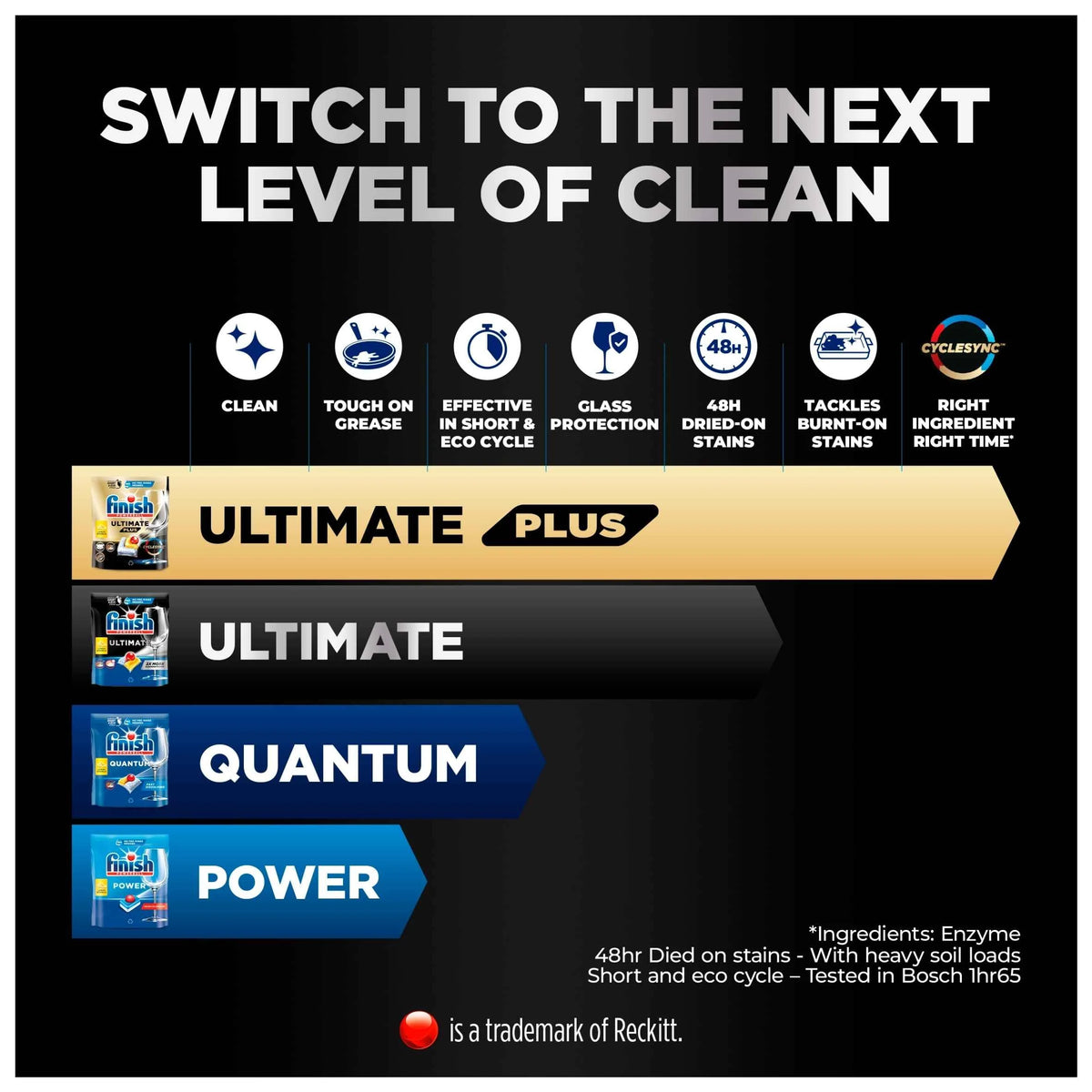 Ultimate All In One 21 Dishwasher by FINISH